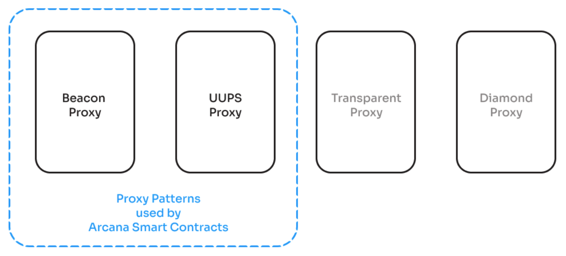 Arcana Contract Types