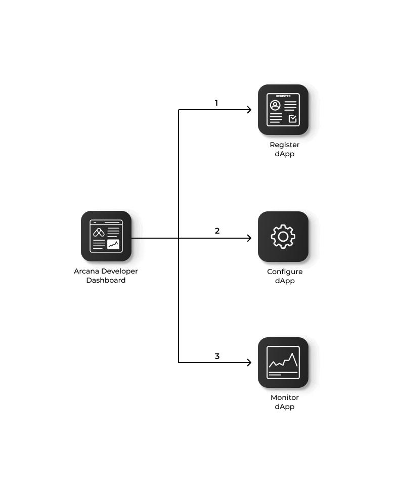 Developer Dashboard