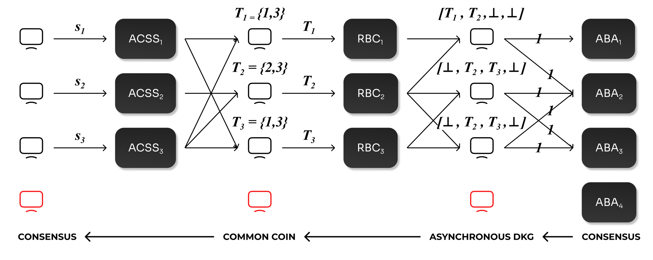 How does ADKG work?